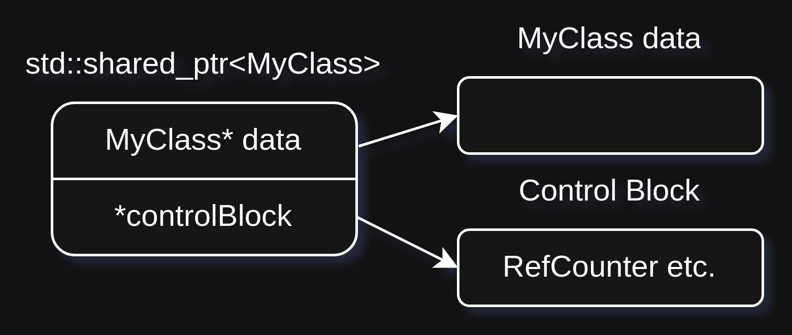 (2) Structure of a shared_ptr