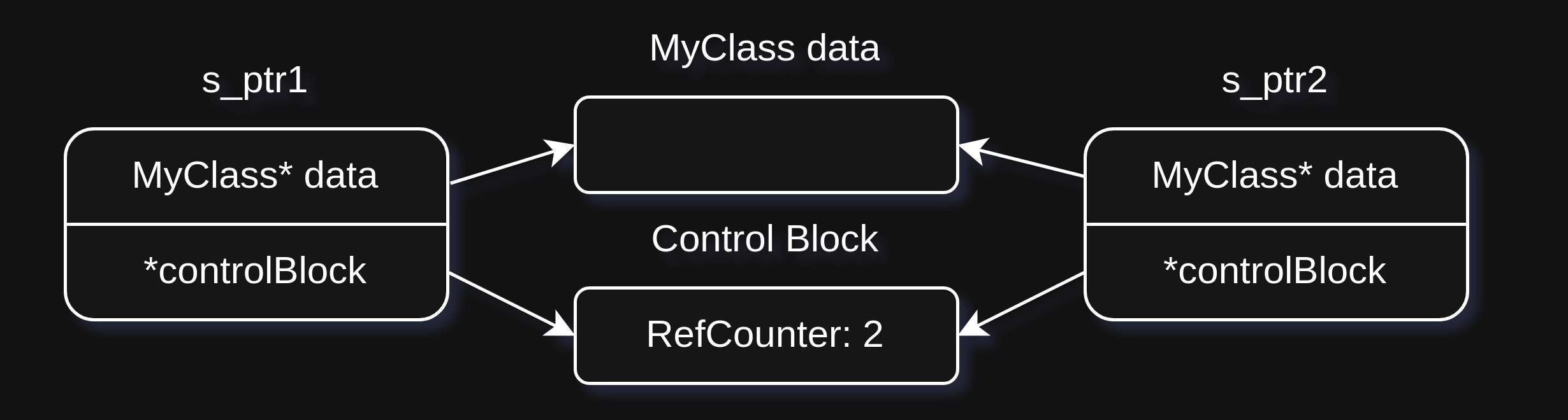 (4) State of the s_ptr1 and s_ptr2. RefCounter is now 2